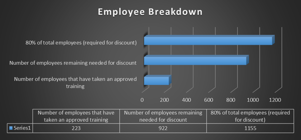 Employee breakdown Employee breakdown